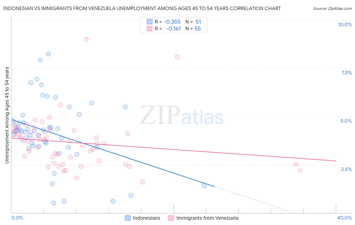 Indonesian vs Immigrants from Venezuela Unemployment Among Ages 45 to 54 years