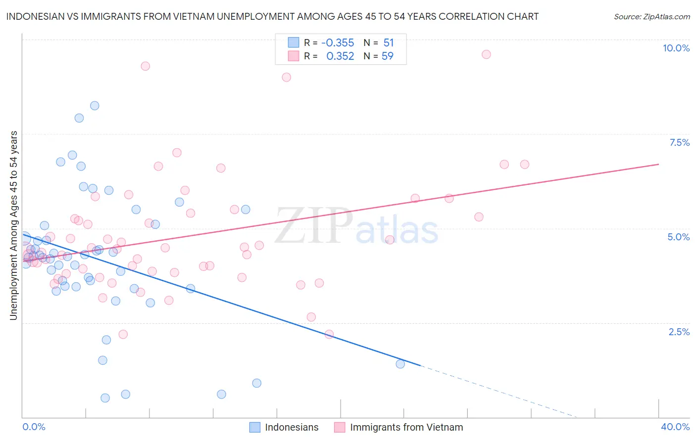 Indonesian vs Immigrants from Vietnam Unemployment Among Ages 45 to 54 years