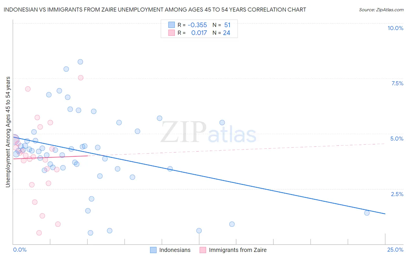 Indonesian vs Immigrants from Zaire Unemployment Among Ages 45 to 54 years