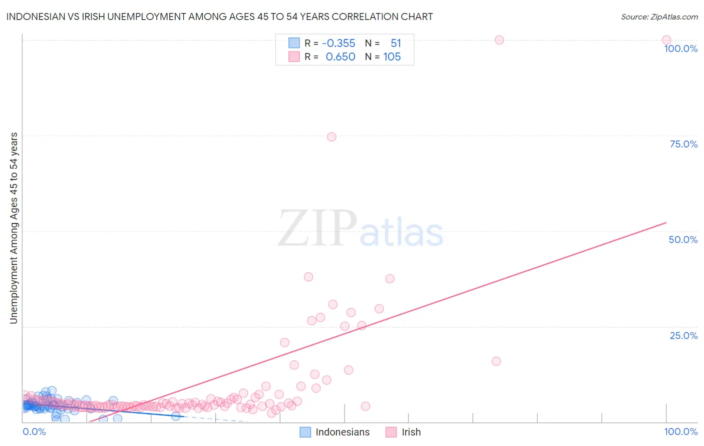 Indonesian vs Irish Unemployment Among Ages 45 to 54 years