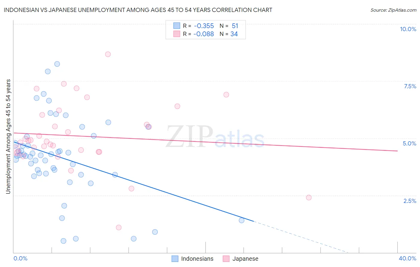 Indonesian vs Japanese Unemployment Among Ages 45 to 54 years