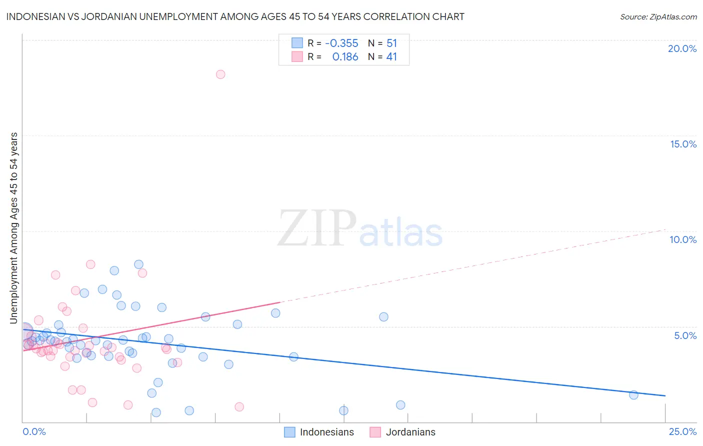 Indonesian vs Jordanian Unemployment Among Ages 45 to 54 years