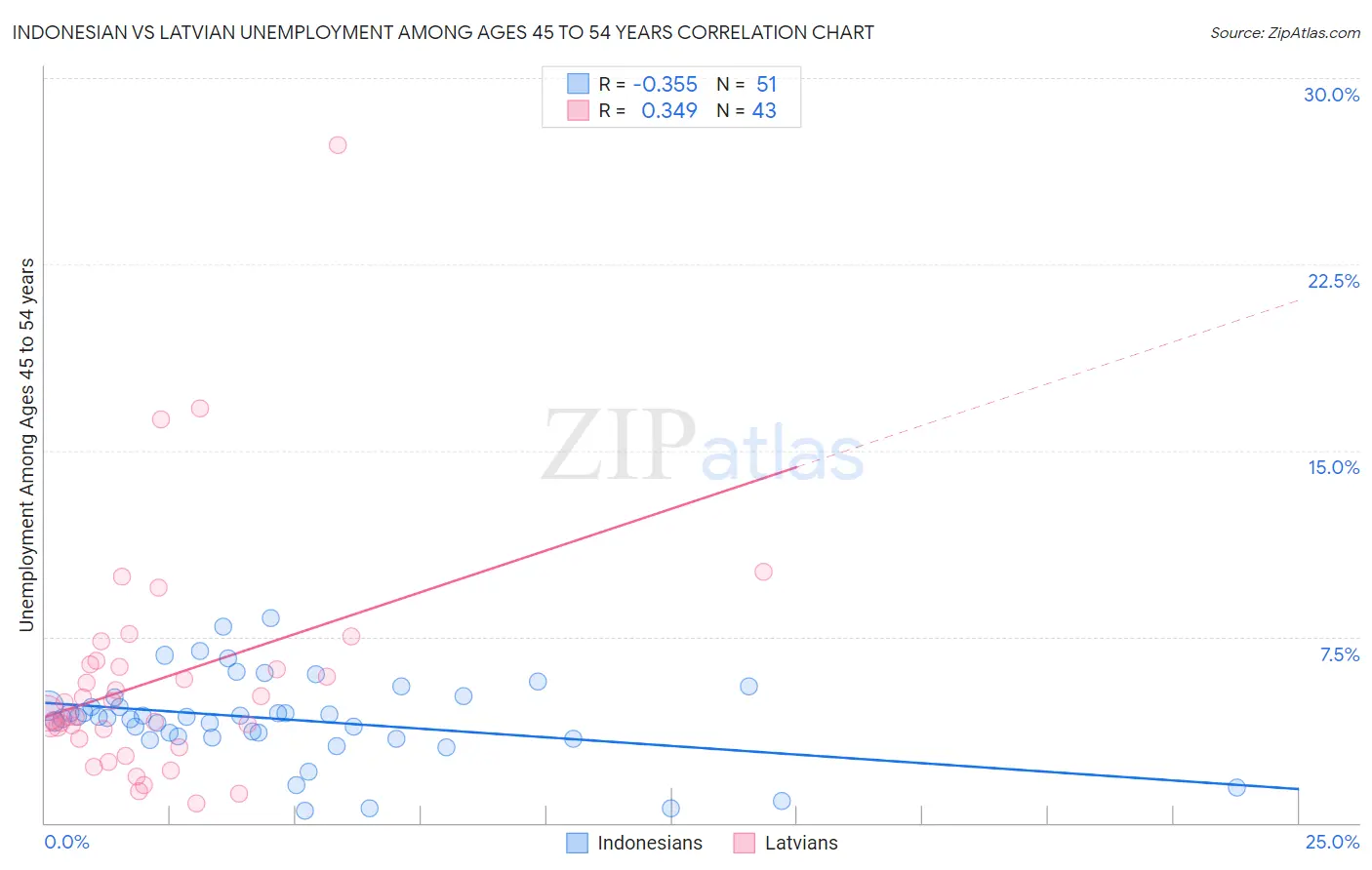 Indonesian vs Latvian Unemployment Among Ages 45 to 54 years
