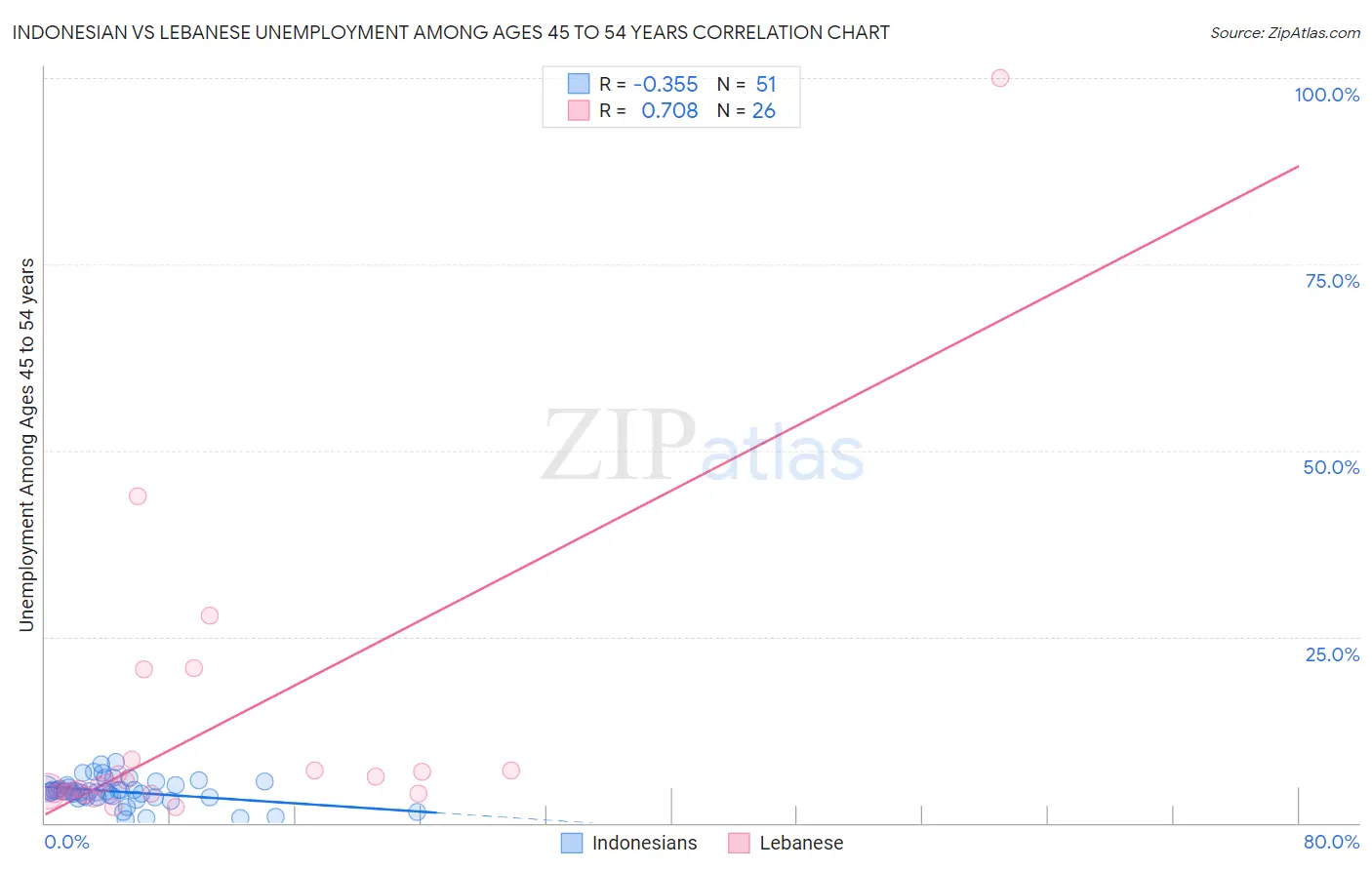 Indonesian vs Lebanese Unemployment Among Ages 45 to 54 years