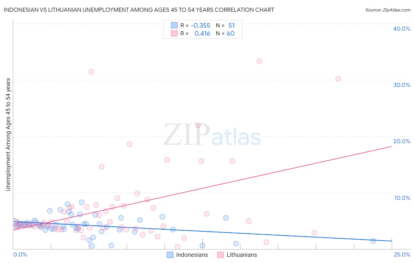 Indonesian vs Lithuanian Unemployment Among Ages 45 to 54 years