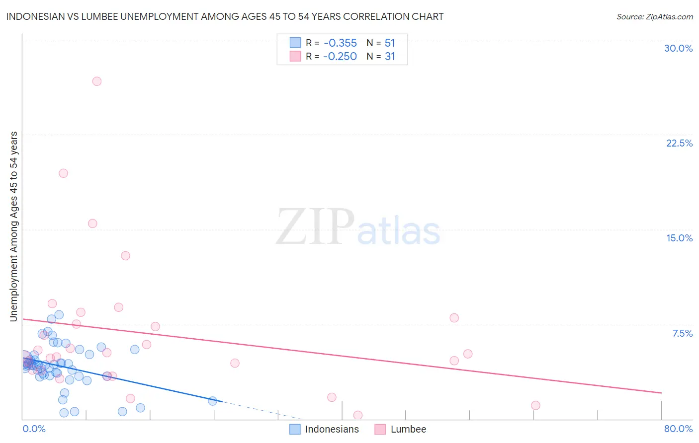 Indonesian vs Lumbee Unemployment Among Ages 45 to 54 years