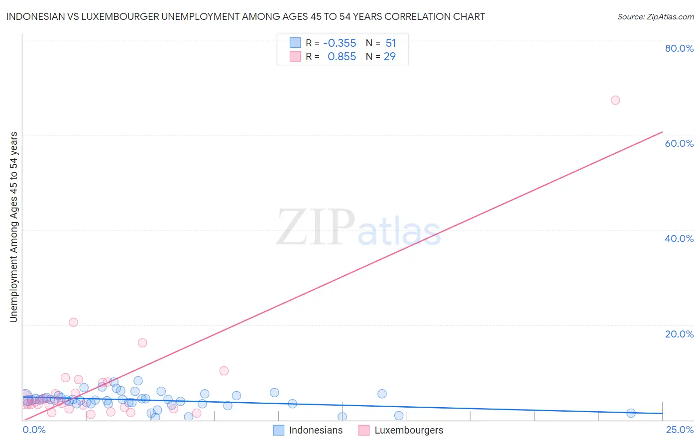 Indonesian vs Luxembourger Unemployment Among Ages 45 to 54 years