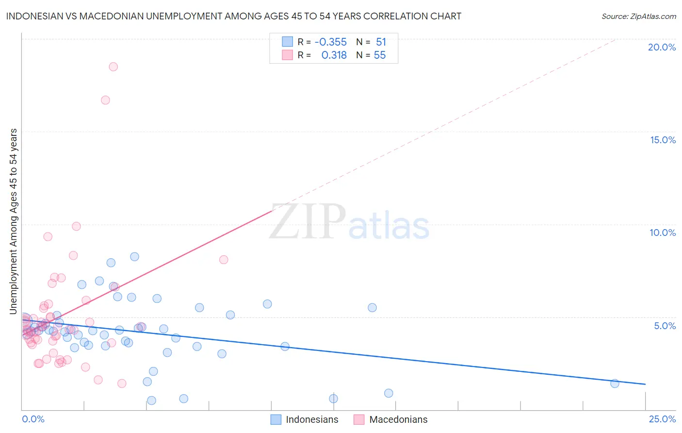 Indonesian vs Macedonian Unemployment Among Ages 45 to 54 years