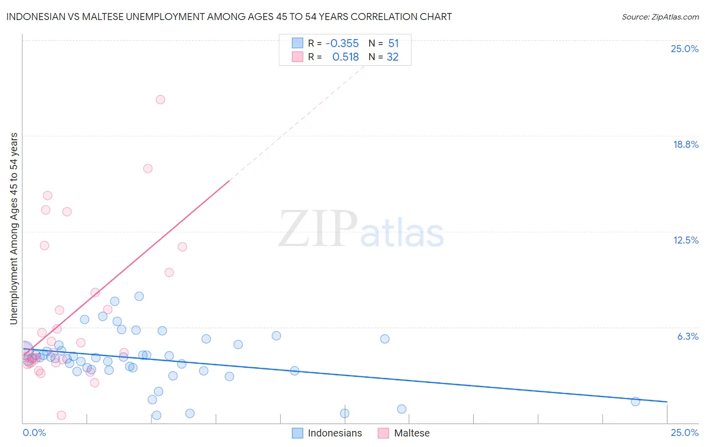 Indonesian vs Maltese Unemployment Among Ages 45 to 54 years