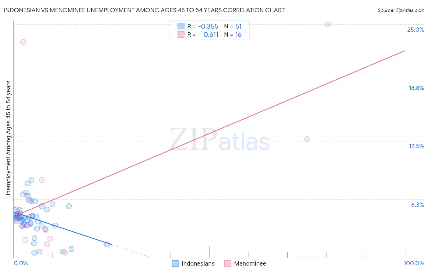Indonesian vs Menominee Unemployment Among Ages 45 to 54 years