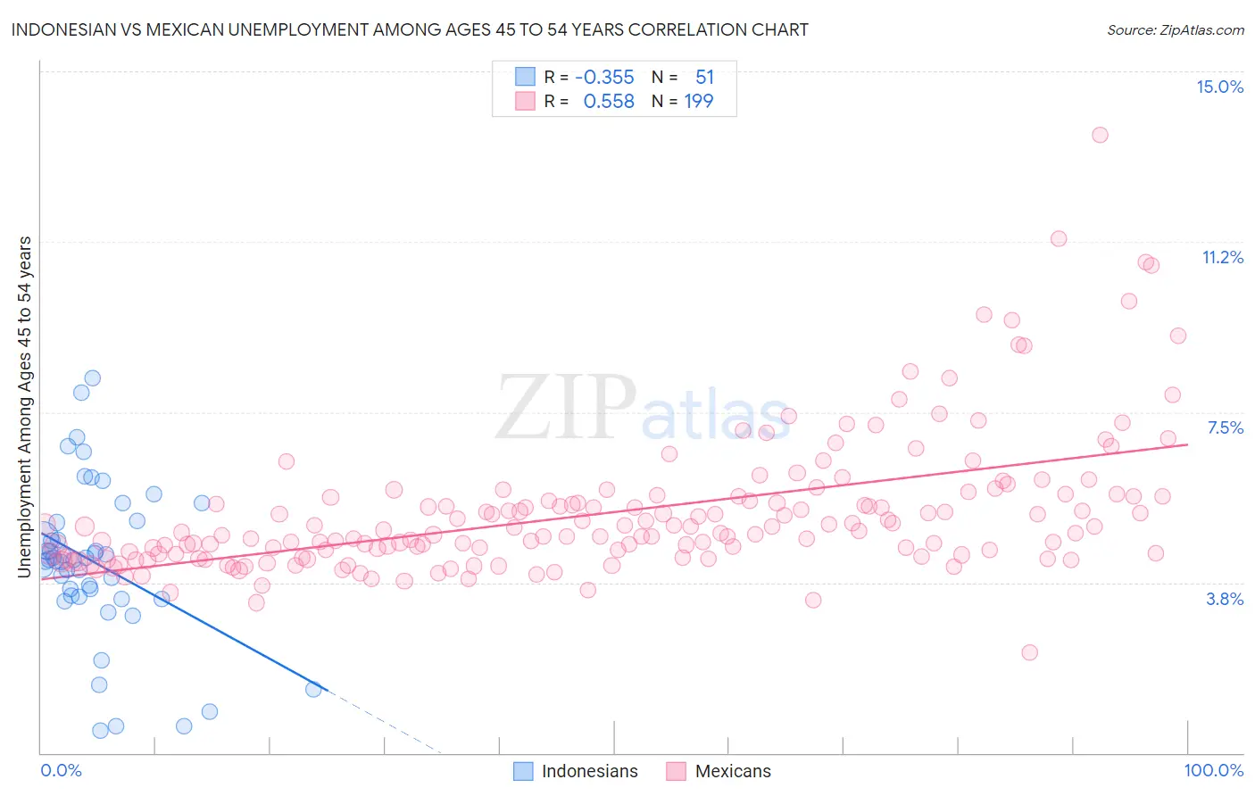 Indonesian vs Mexican Unemployment Among Ages 45 to 54 years