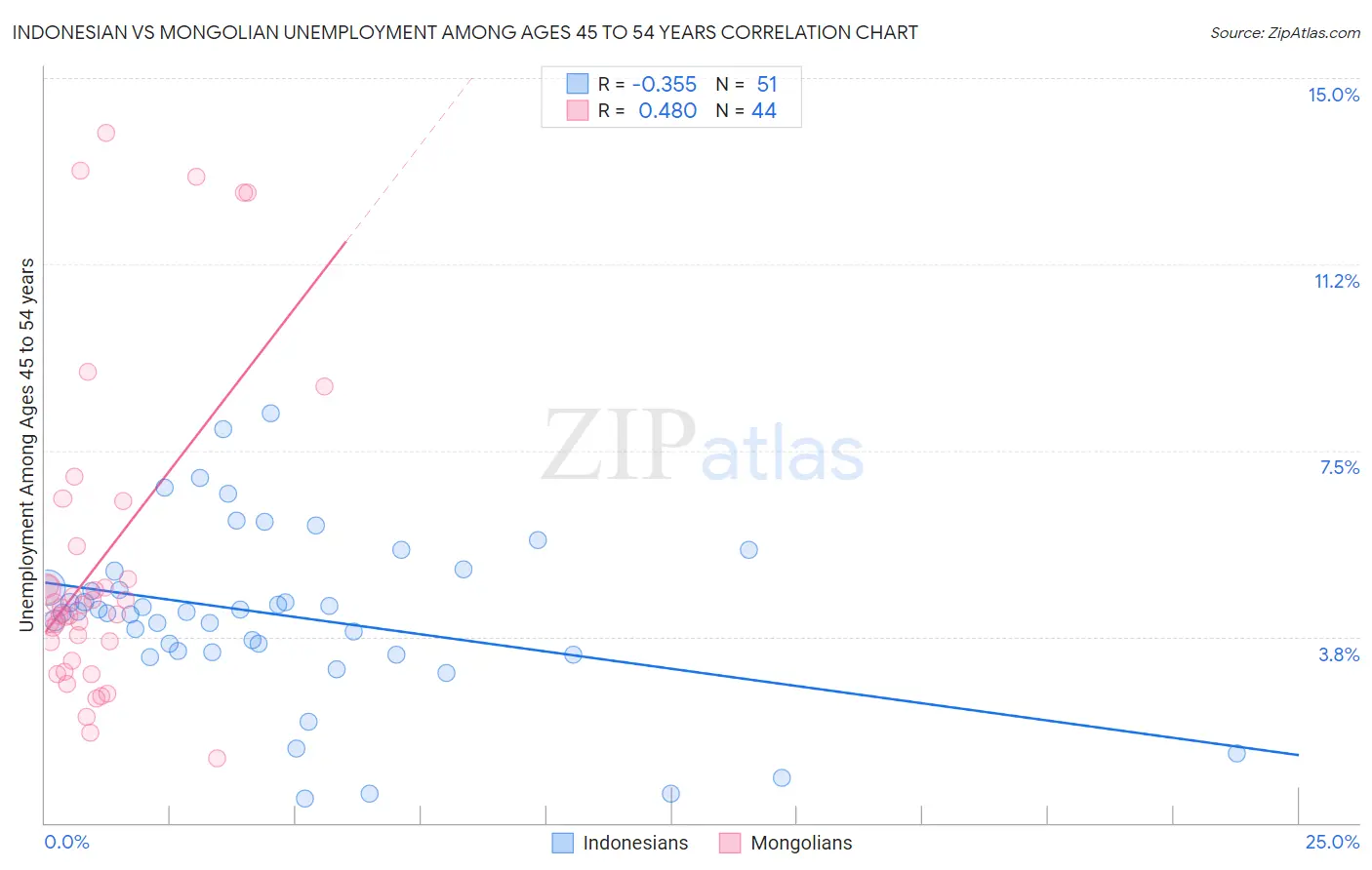 Indonesian vs Mongolian Unemployment Among Ages 45 to 54 years