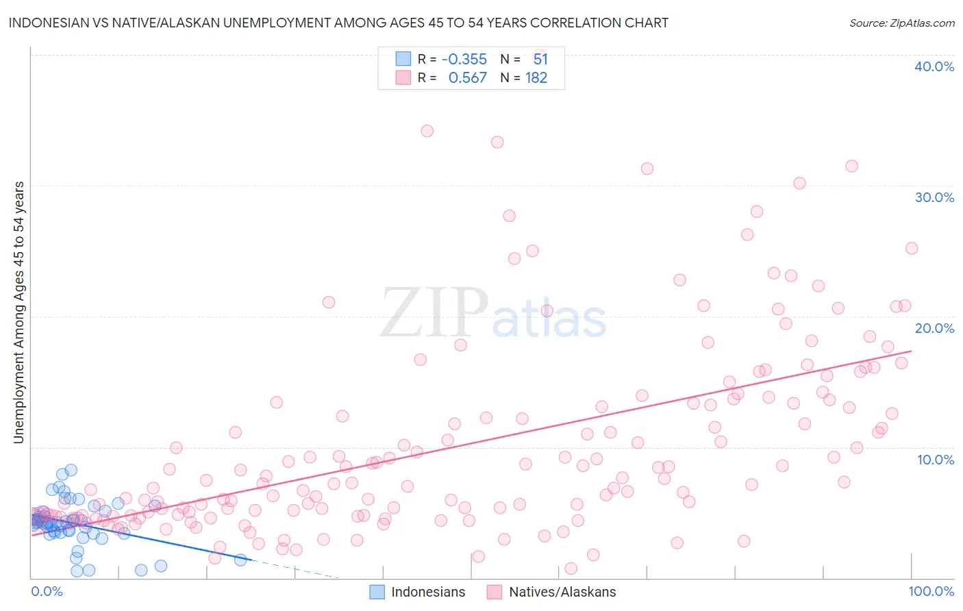 Indonesian vs Native/Alaskan Unemployment Among Ages 45 to 54 years