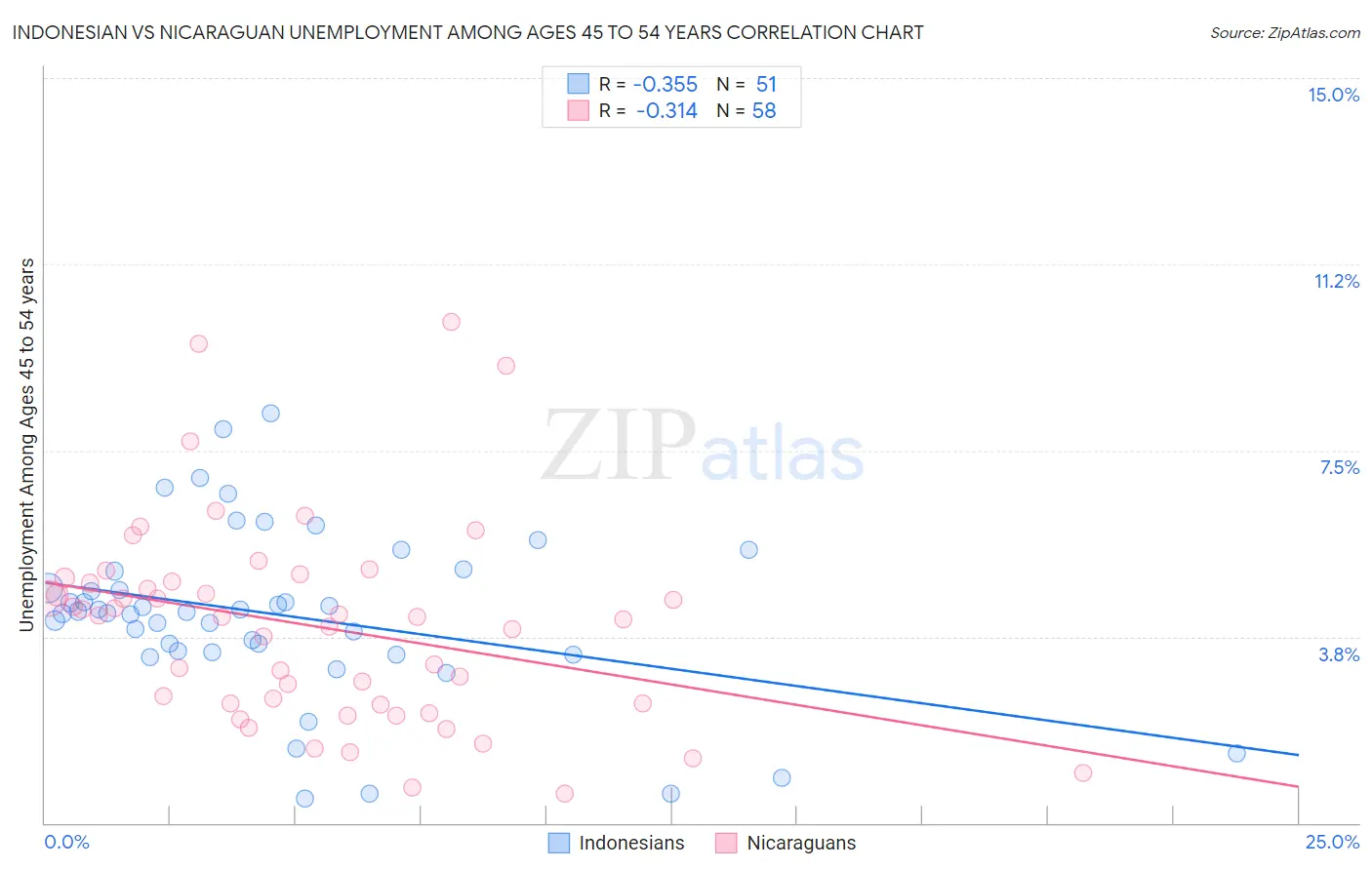 Indonesian vs Nicaraguan Unemployment Among Ages 45 to 54 years