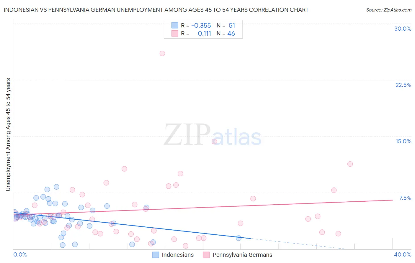 Indonesian vs Pennsylvania German Unemployment Among Ages 45 to 54 years