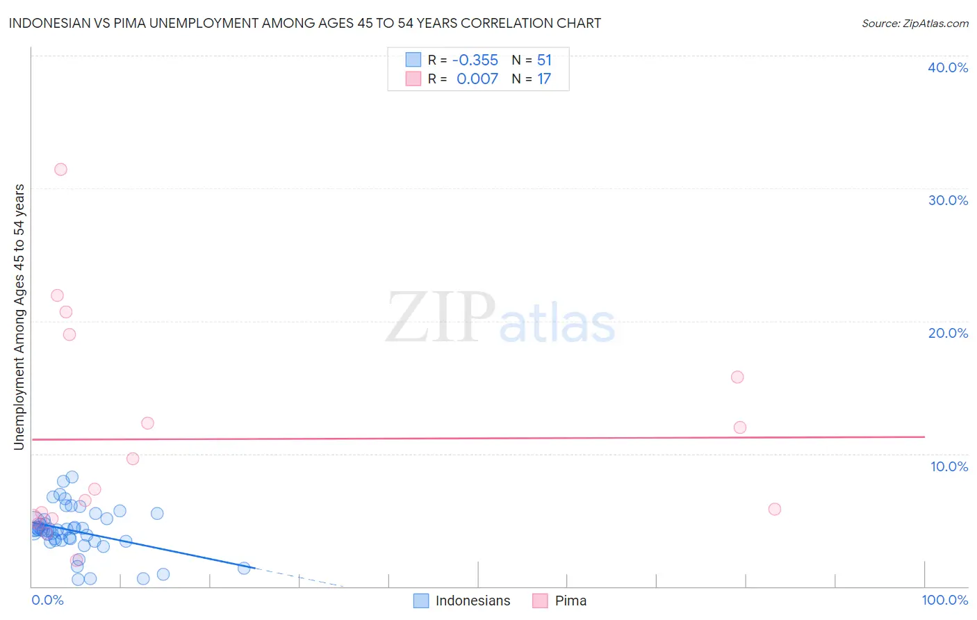 Indonesian vs Pima Unemployment Among Ages 45 to 54 years