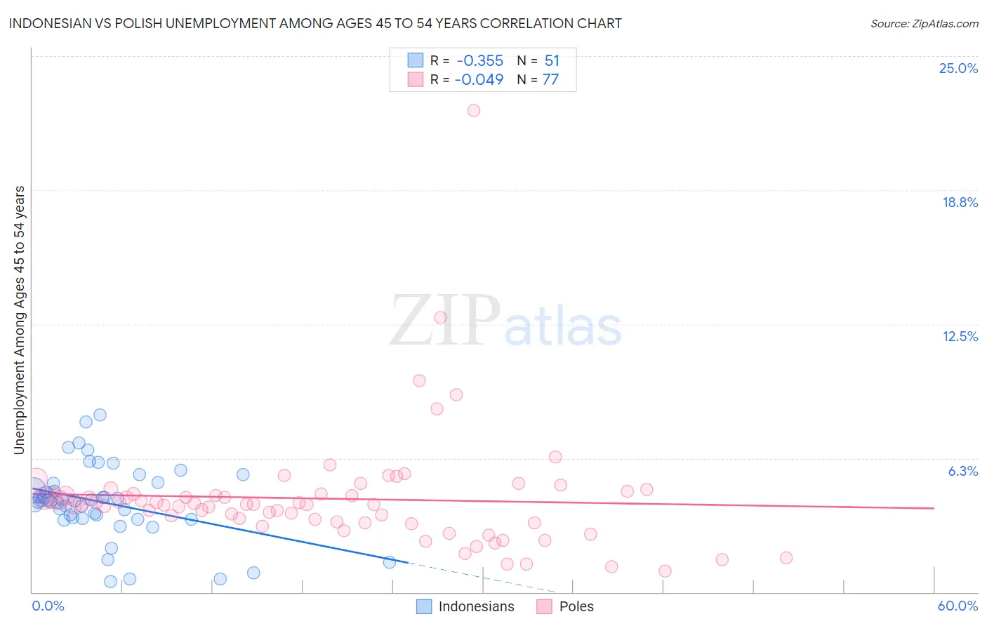Indonesian vs Polish Unemployment Among Ages 45 to 54 years