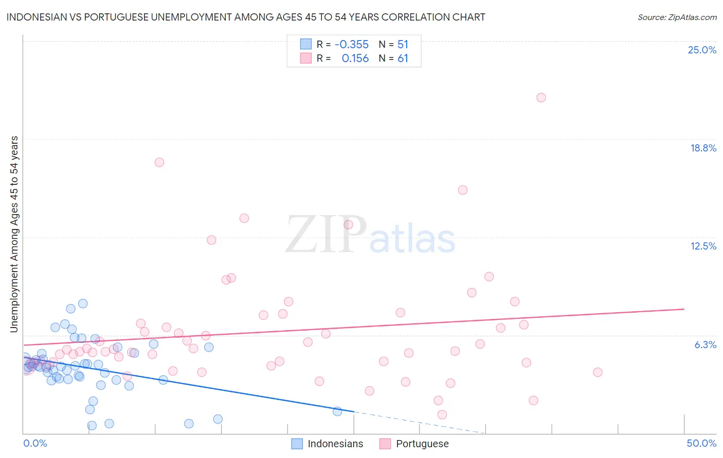 Indonesian vs Portuguese Unemployment Among Ages 45 to 54 years
