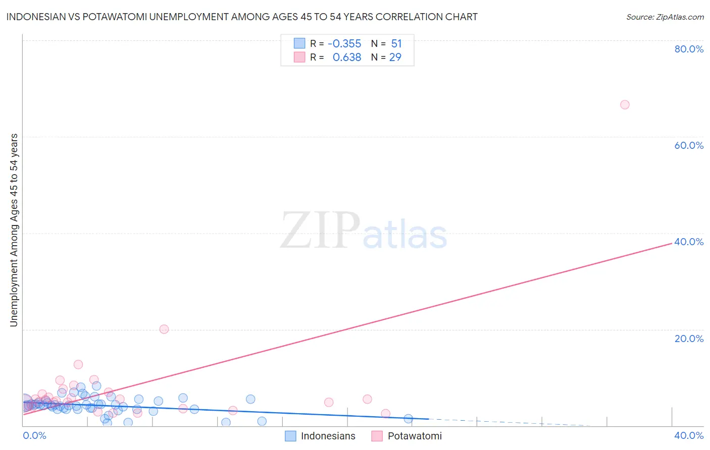 Indonesian vs Potawatomi Unemployment Among Ages 45 to 54 years