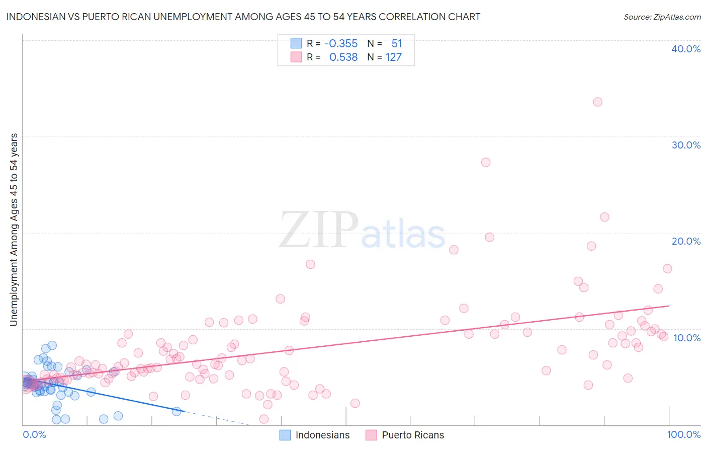 Indonesian vs Puerto Rican Unemployment Among Ages 45 to 54 years