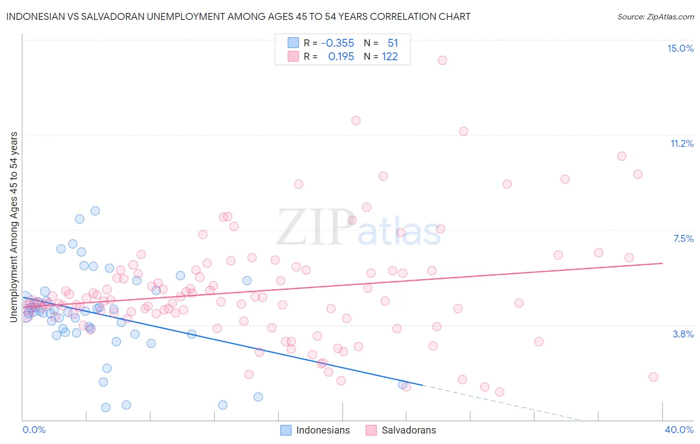 Indonesian vs Salvadoran Unemployment Among Ages 45 to 54 years