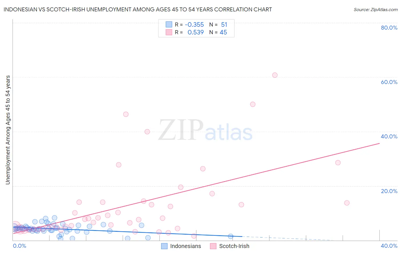 Indonesian vs Scotch-Irish Unemployment Among Ages 45 to 54 years