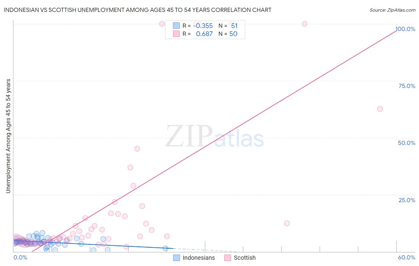Indonesian vs Scottish Unemployment Among Ages 45 to 54 years