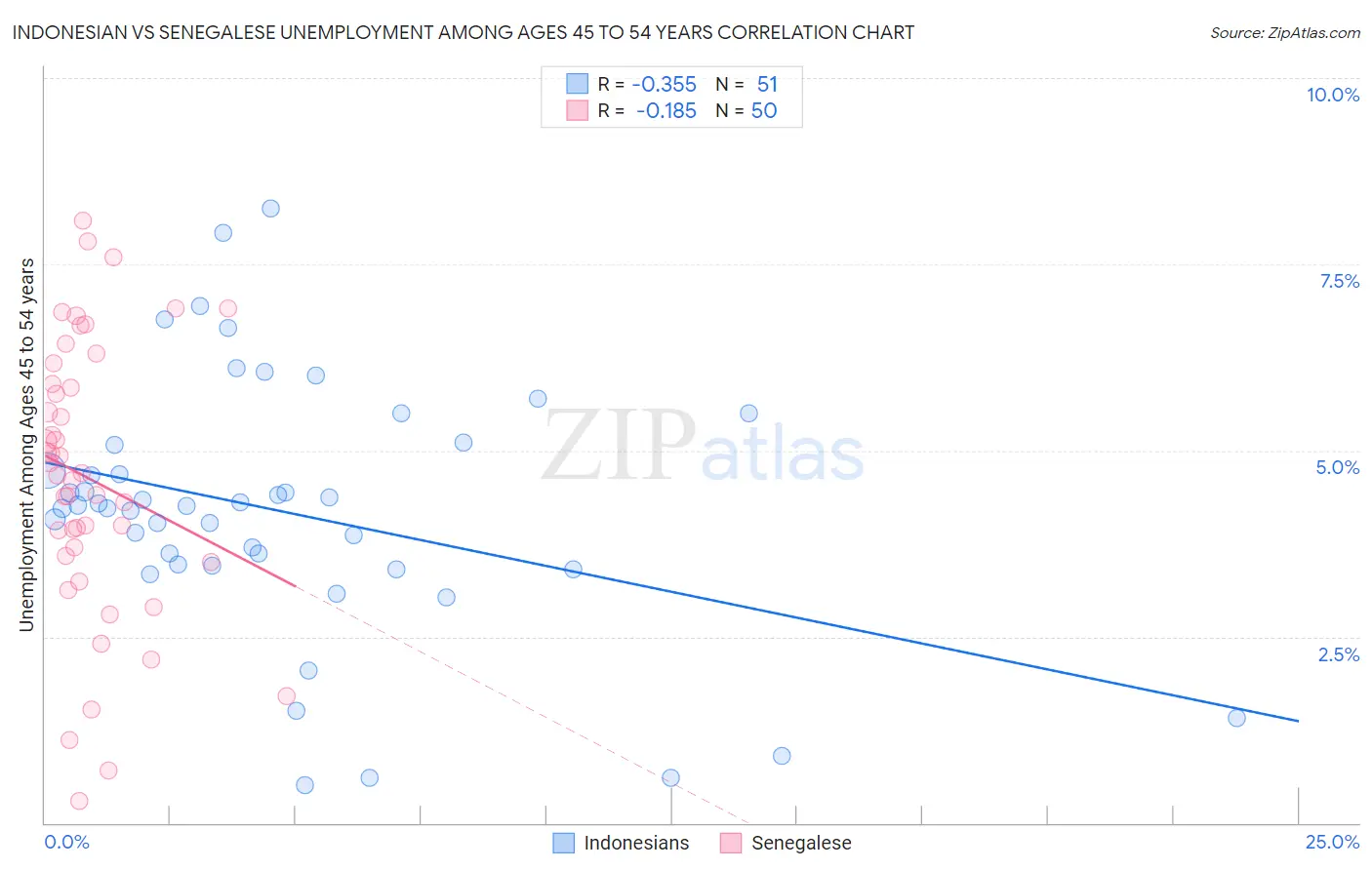 Indonesian vs Senegalese Unemployment Among Ages 45 to 54 years