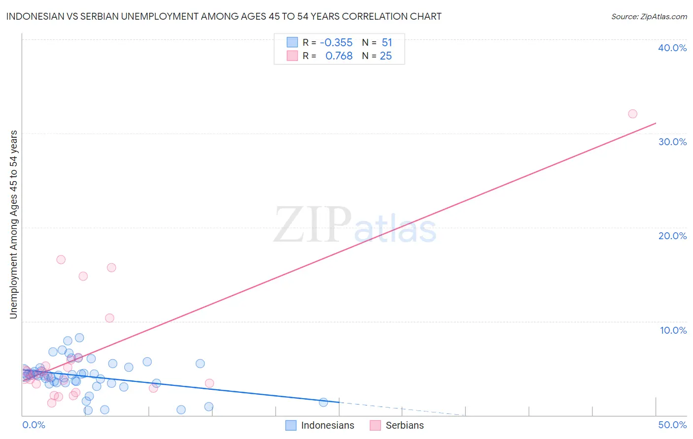 Indonesian vs Serbian Unemployment Among Ages 45 to 54 years