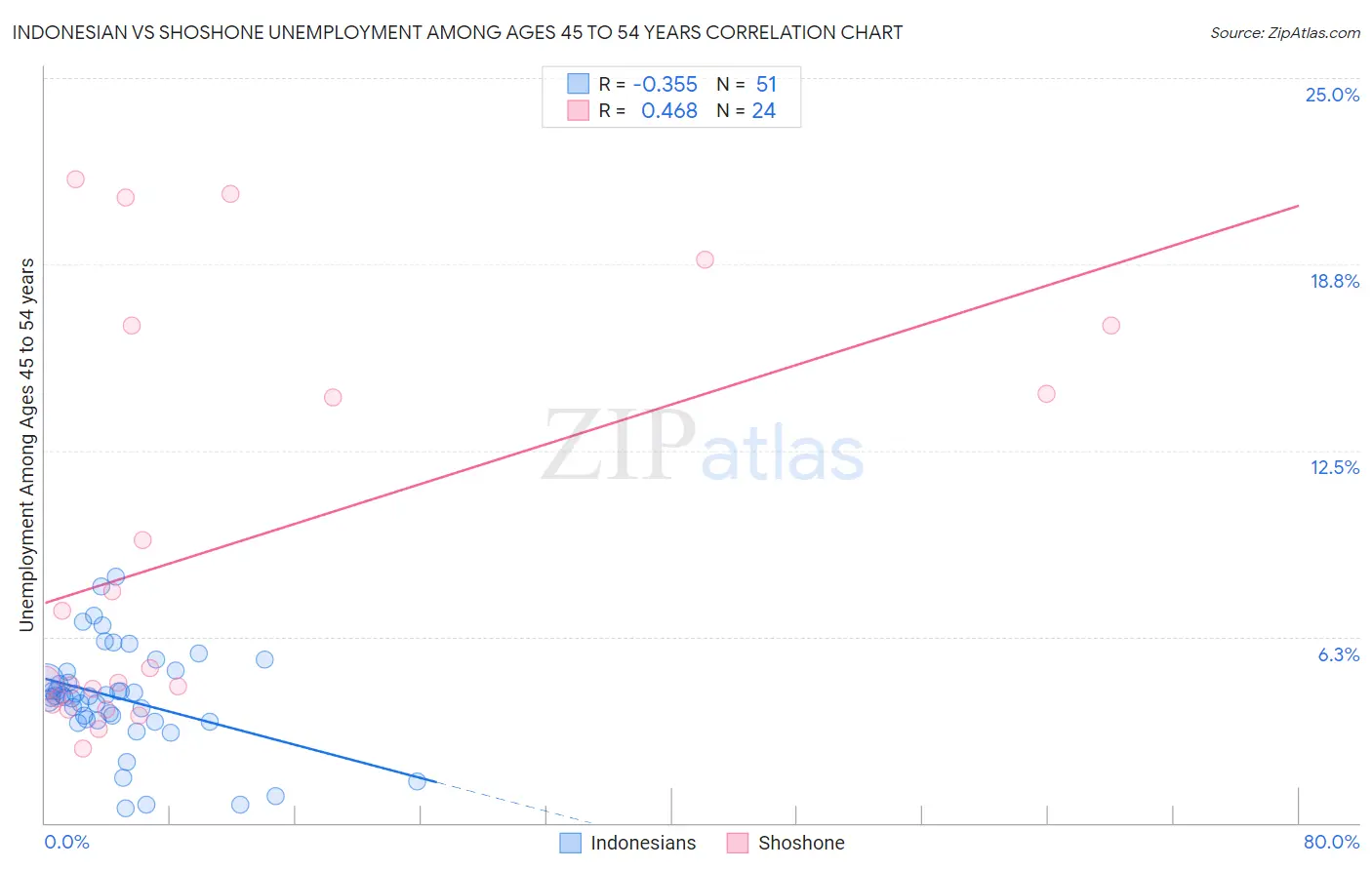 Indonesian vs Shoshone Unemployment Among Ages 45 to 54 years