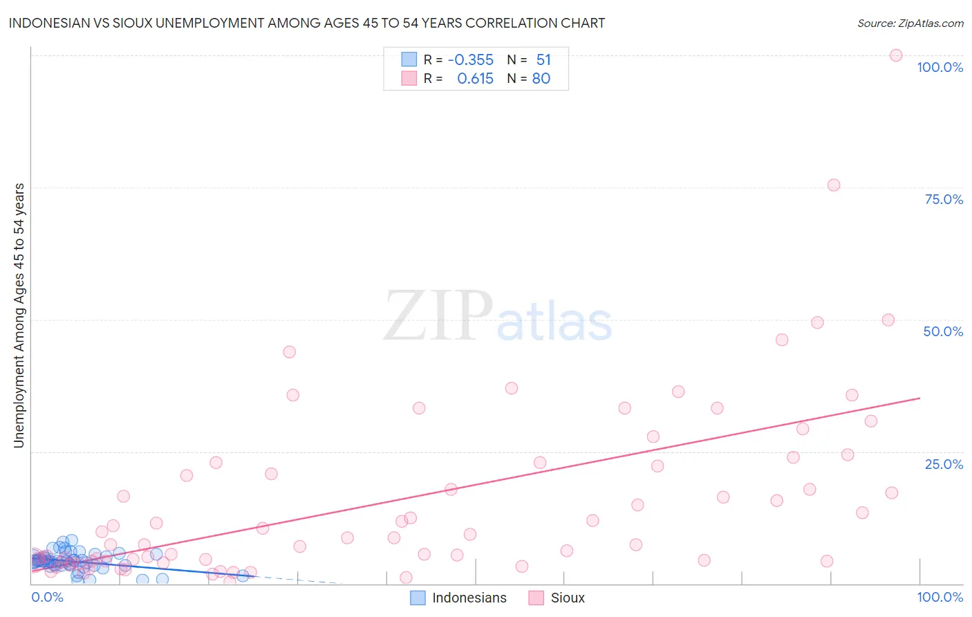 Indonesian vs Sioux Unemployment Among Ages 45 to 54 years