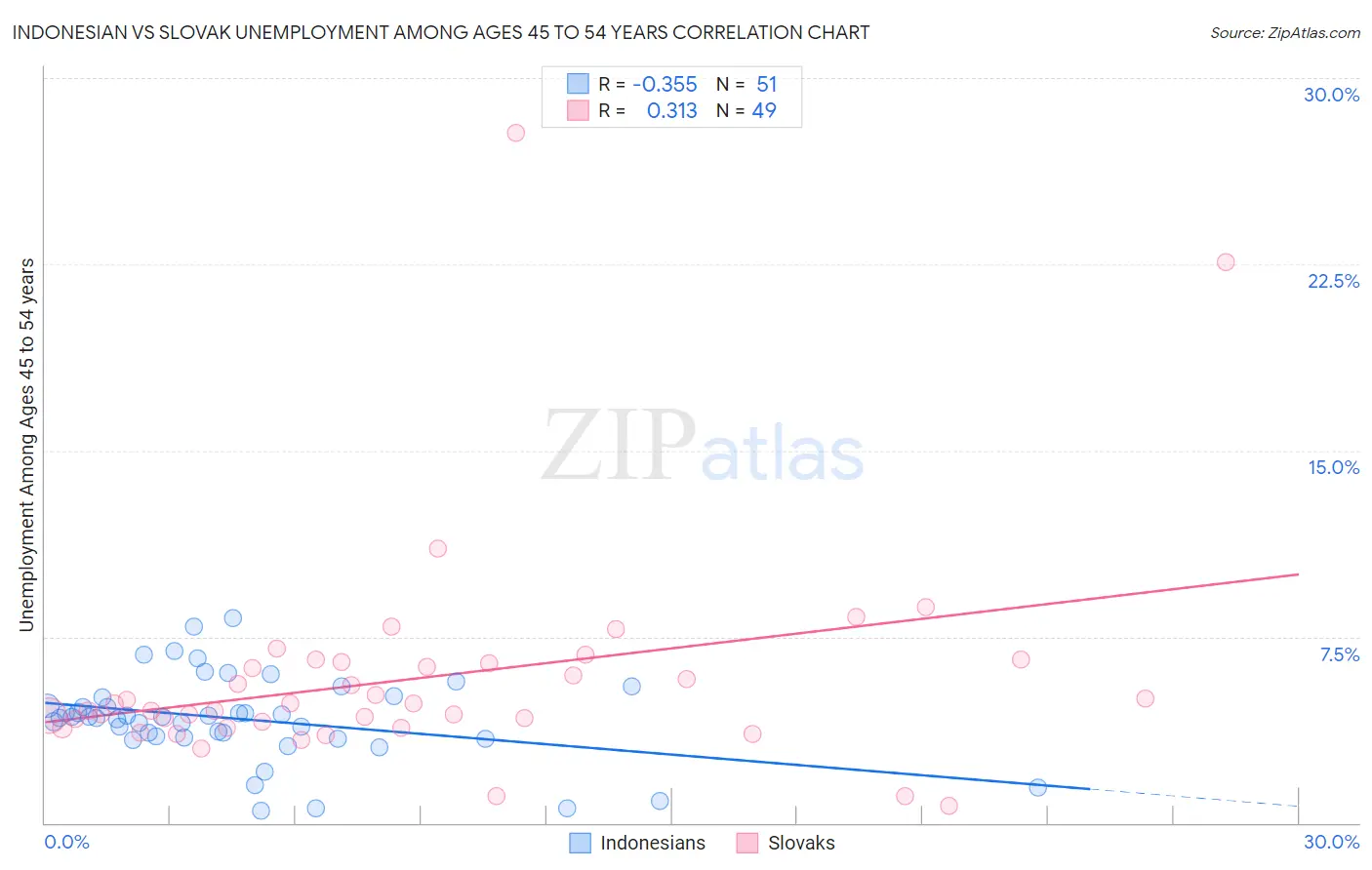 Indonesian vs Slovak Unemployment Among Ages 45 to 54 years