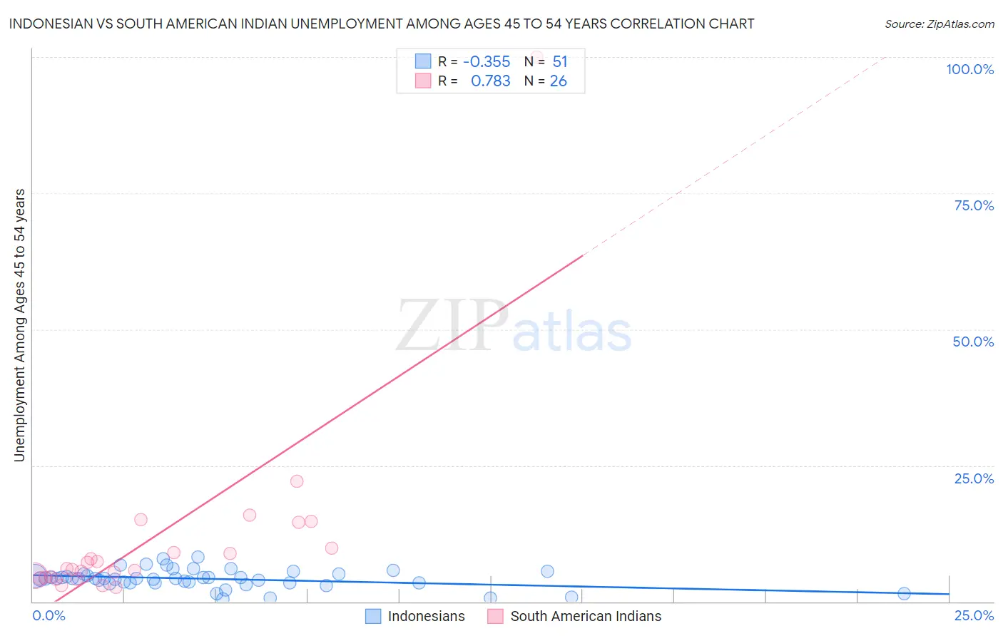 Indonesian vs South American Indian Unemployment Among Ages 45 to 54 years
