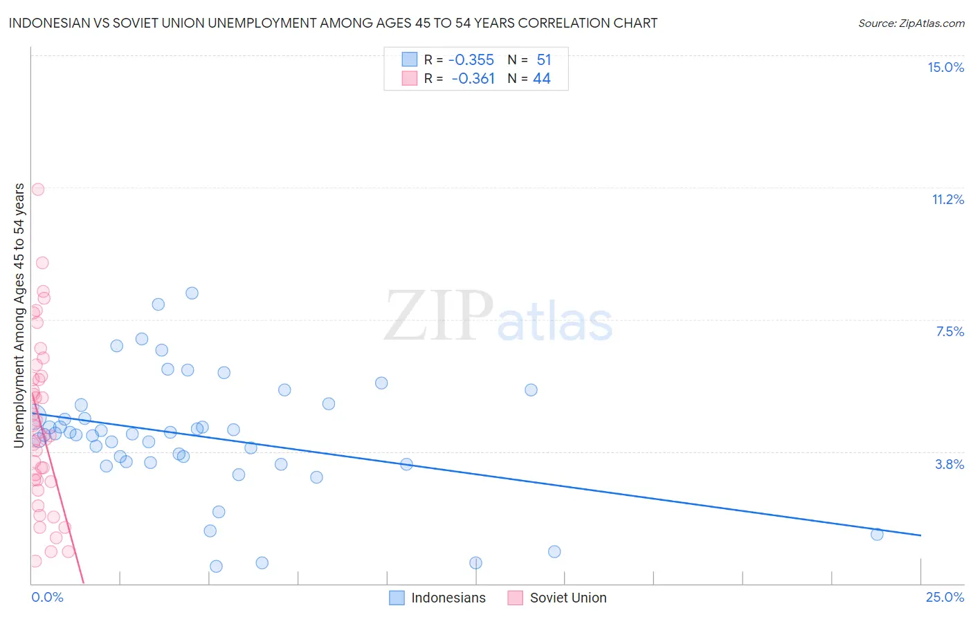 Indonesian vs Soviet Union Unemployment Among Ages 45 to 54 years