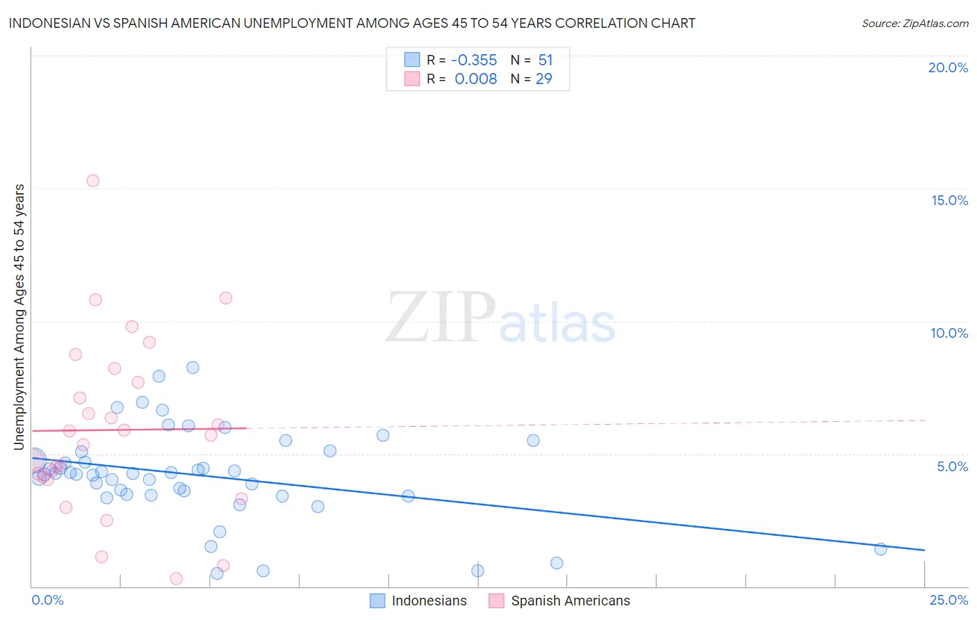 Indonesian vs Spanish American Unemployment Among Ages 45 to 54 years