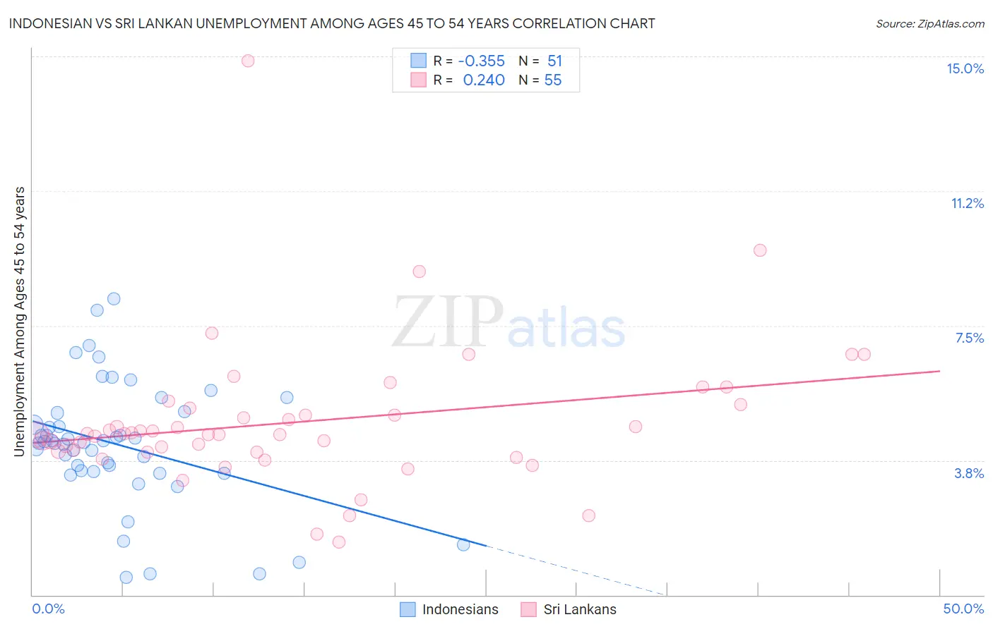 Indonesian vs Sri Lankan Unemployment Among Ages 45 to 54 years