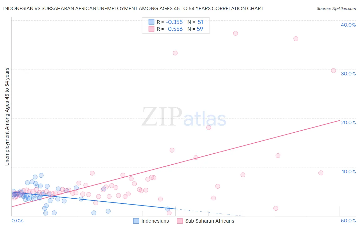 Indonesian vs Subsaharan African Unemployment Among Ages 45 to 54 years