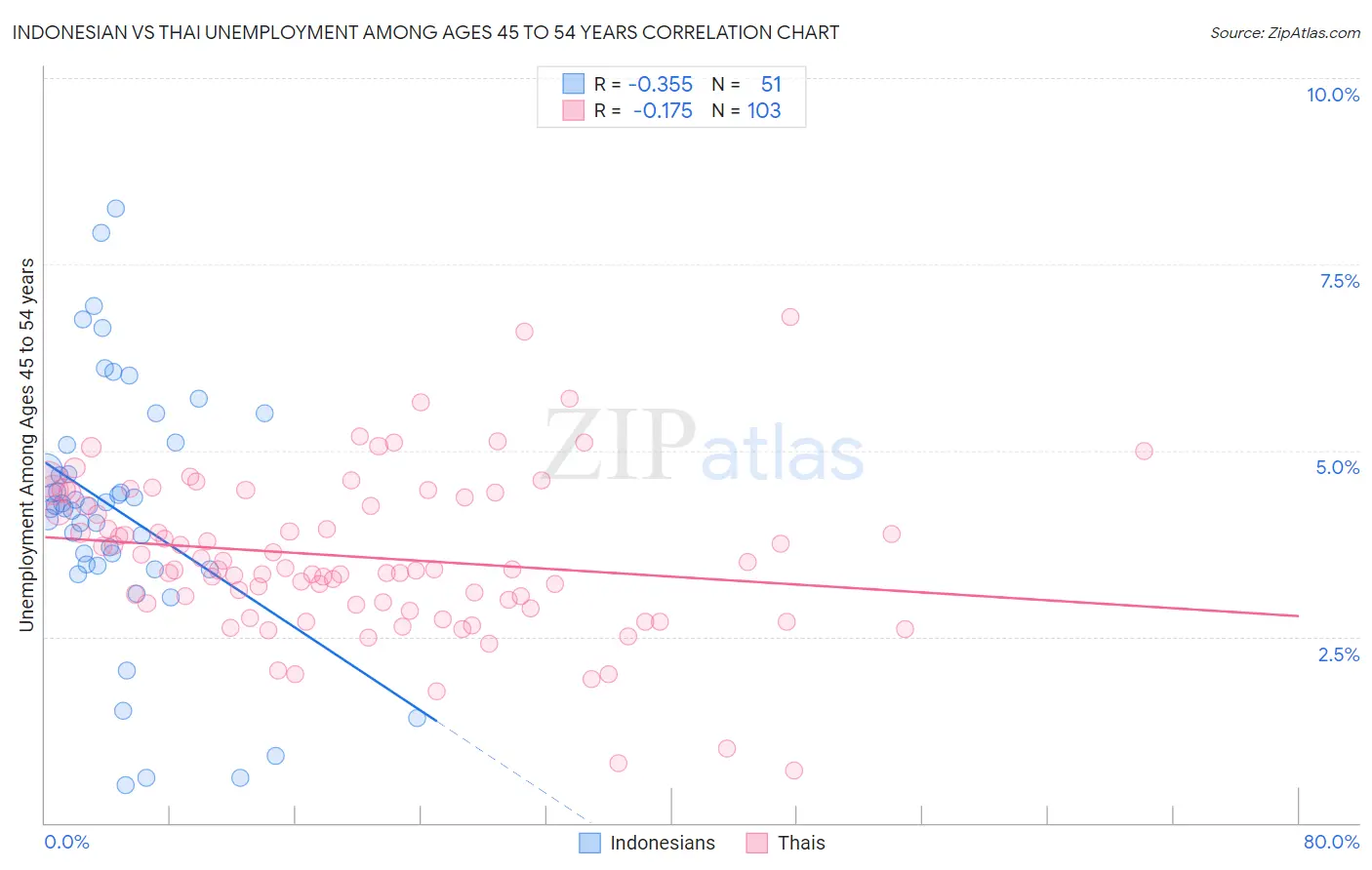 Indonesian vs Thai Unemployment Among Ages 45 to 54 years