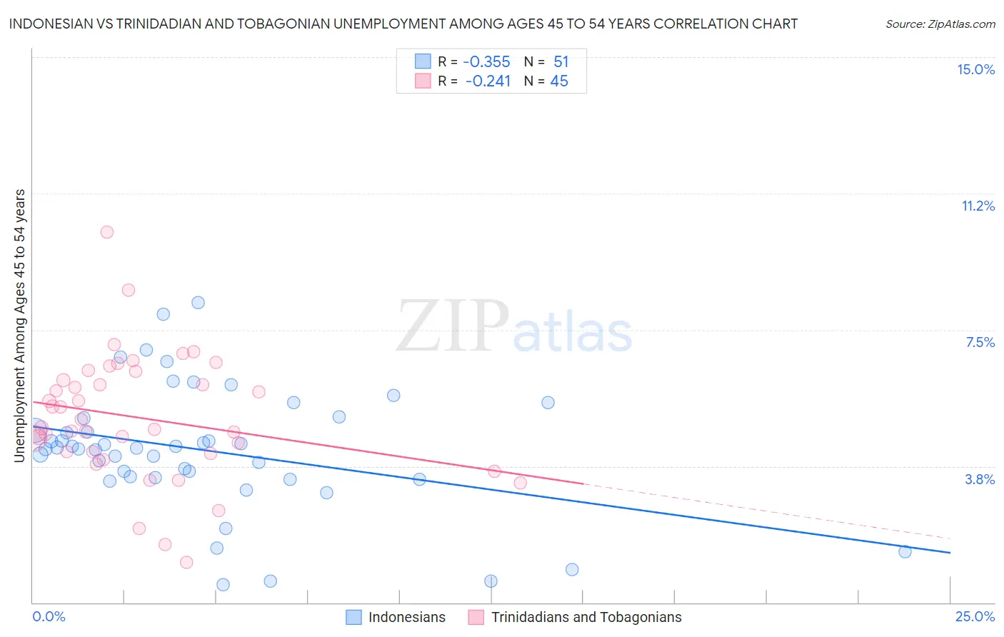 Indonesian vs Trinidadian and Tobagonian Unemployment Among Ages 45 to 54 years