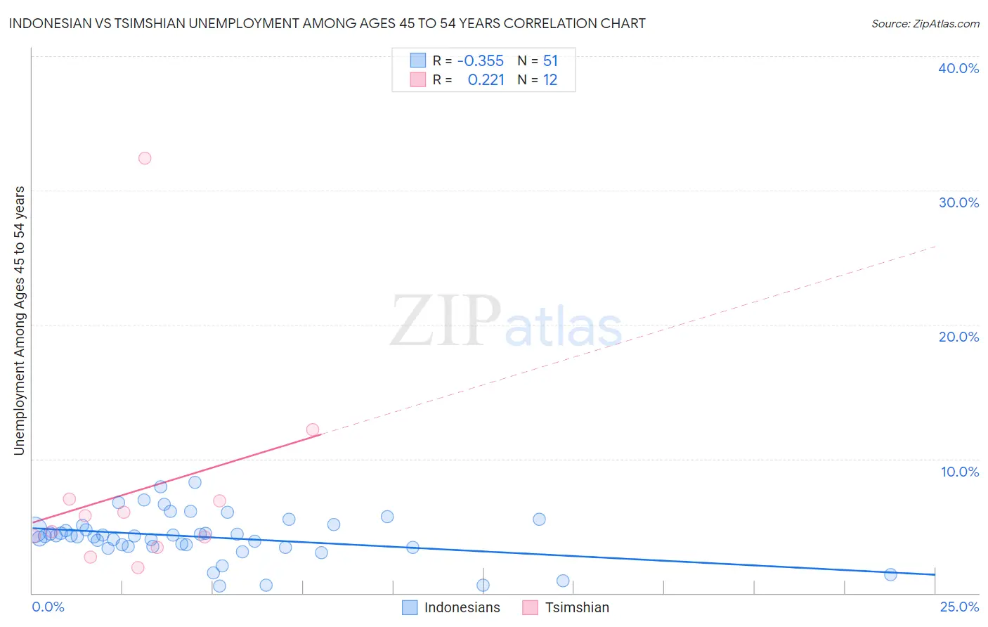 Indonesian vs Tsimshian Unemployment Among Ages 45 to 54 years