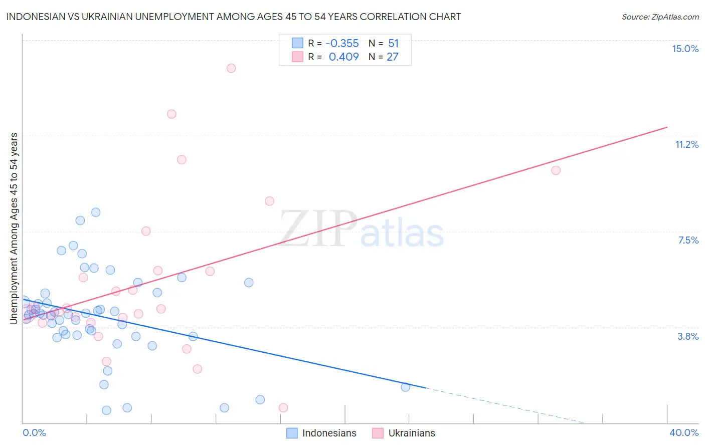 Indonesian vs Ukrainian Unemployment Among Ages 45 to 54 years