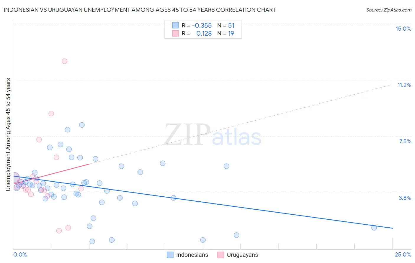 Indonesian vs Uruguayan Unemployment Among Ages 45 to 54 years