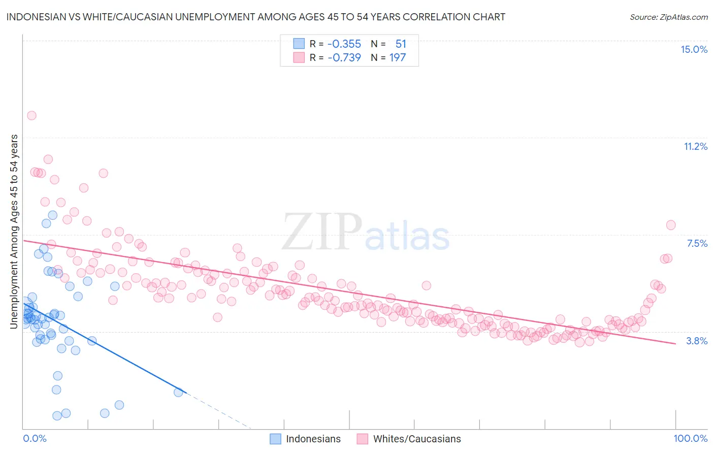 Indonesian vs White/Caucasian Unemployment Among Ages 45 to 54 years