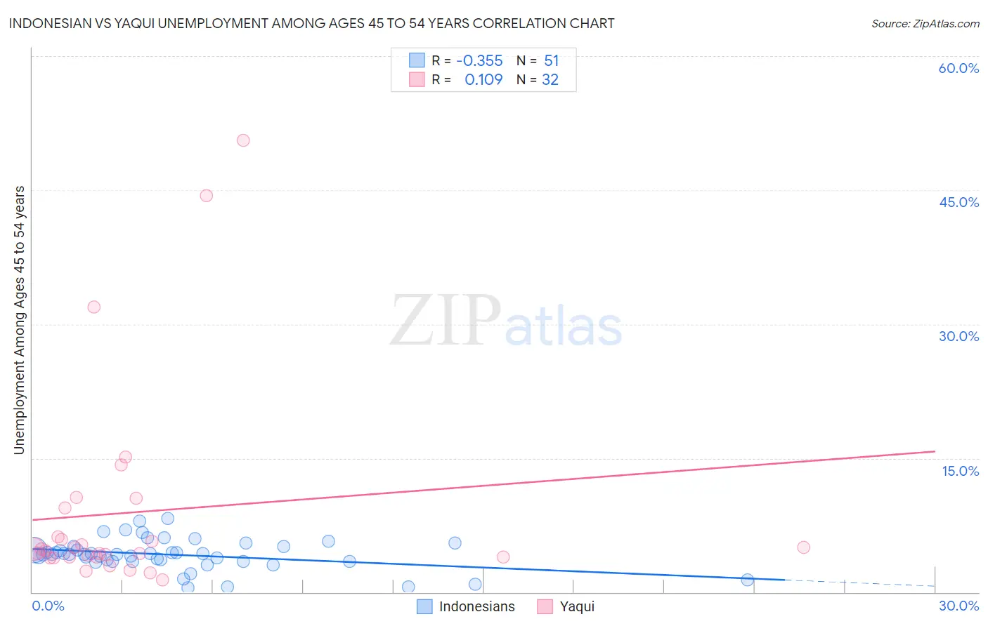 Indonesian vs Yaqui Unemployment Among Ages 45 to 54 years
