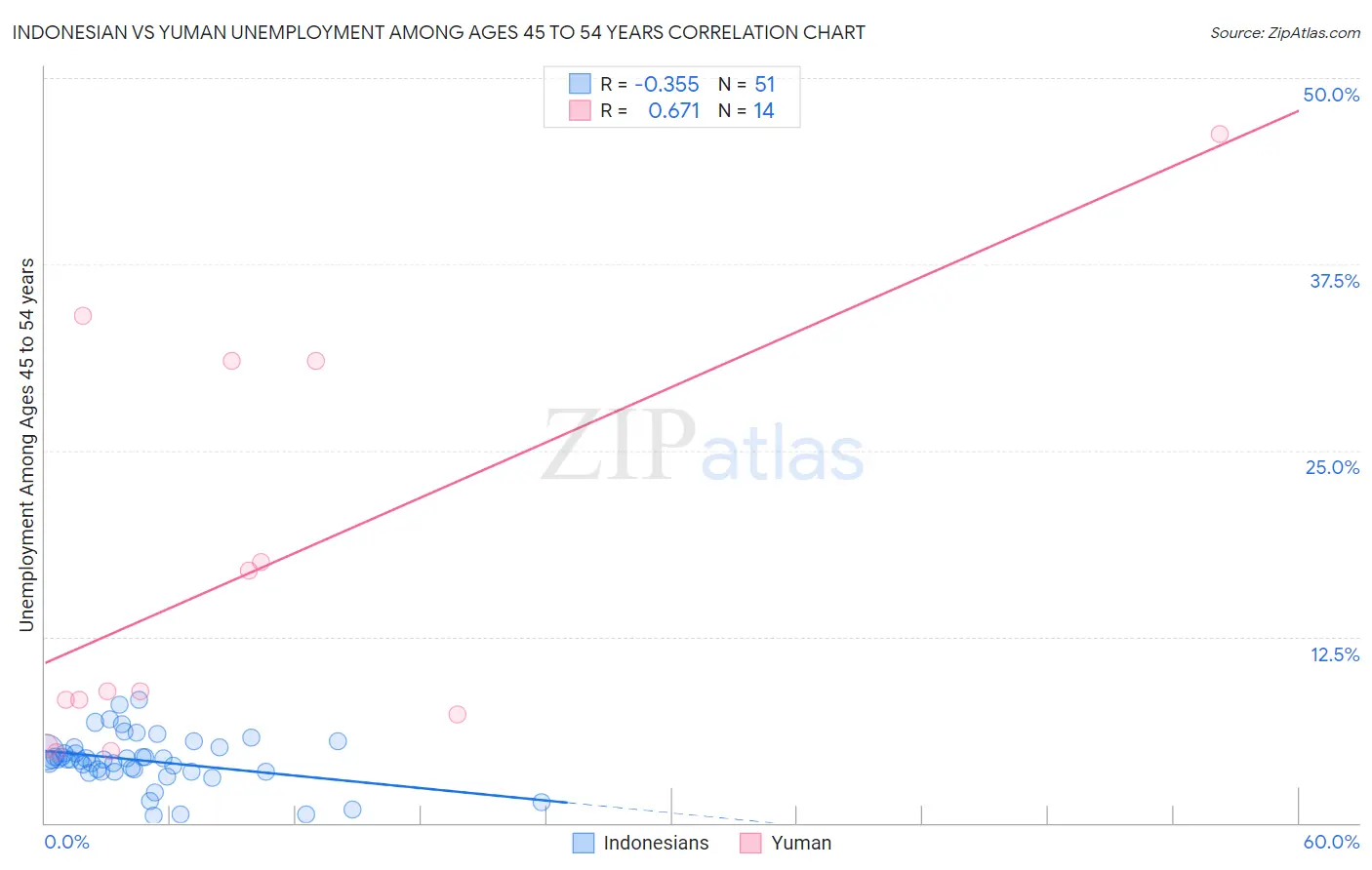 Indonesian vs Yuman Unemployment Among Ages 45 to 54 years