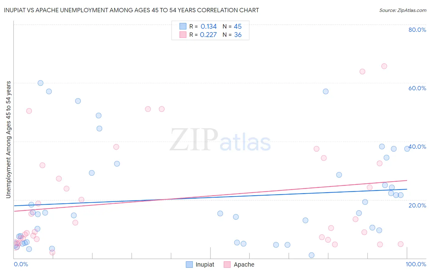 Inupiat vs Apache Unemployment Among Ages 45 to 54 years