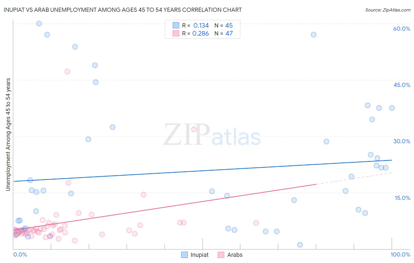 Inupiat vs Arab Unemployment Among Ages 45 to 54 years