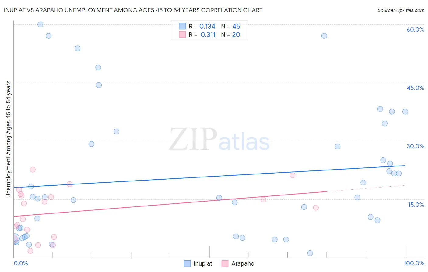 Inupiat vs Arapaho Unemployment Among Ages 45 to 54 years