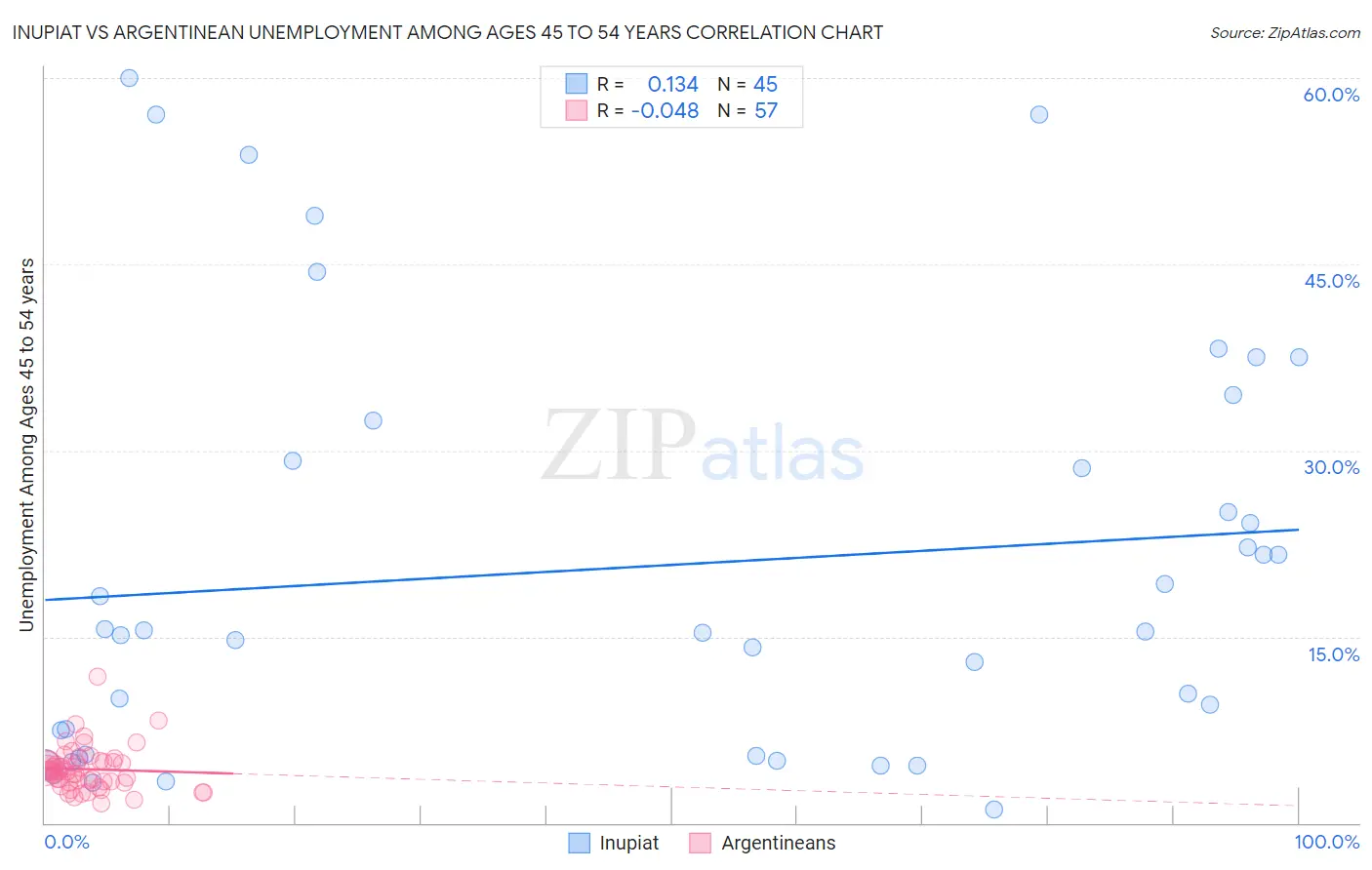 Inupiat vs Argentinean Unemployment Among Ages 45 to 54 years