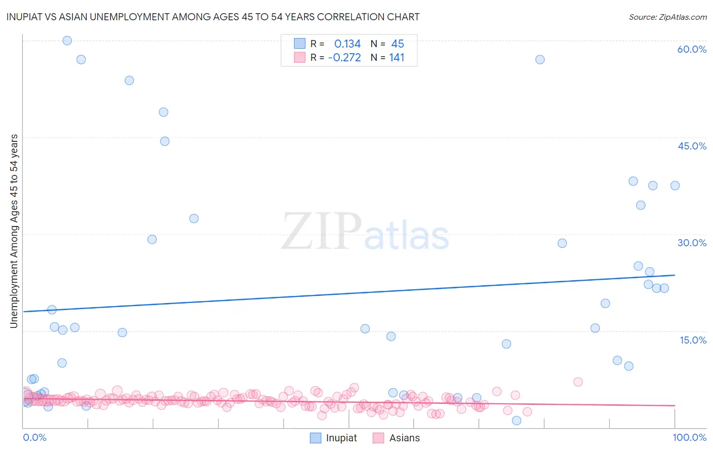 Inupiat vs Asian Unemployment Among Ages 45 to 54 years